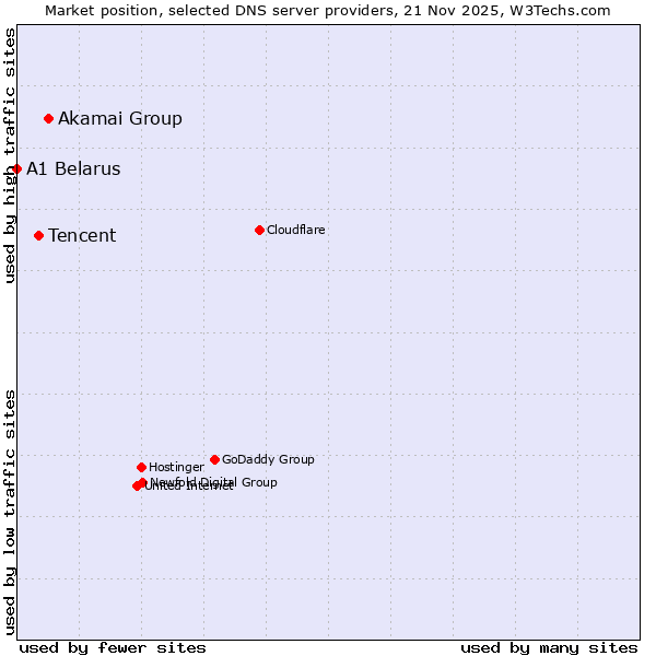 Market position of Akamai Group vs. Tencent vs. A1 Belarus