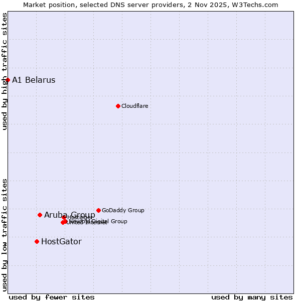Market position of Aruba Group vs. HostGator vs. A1 Belarus