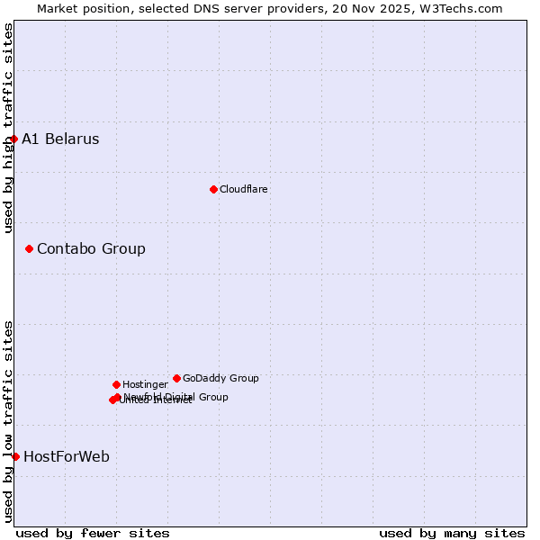 Market position of Contabo Group vs. HostForWeb vs. A1 Belarus