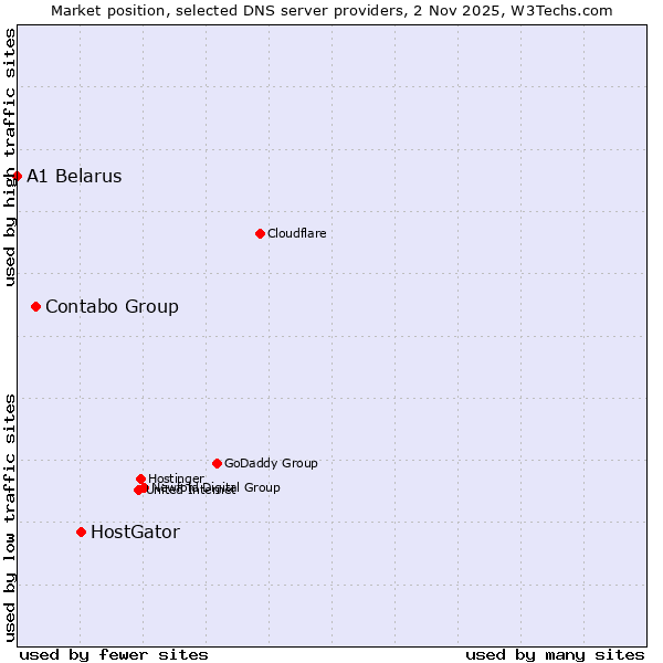 Market position of HostGator vs. Contabo Group vs. A1 Belarus