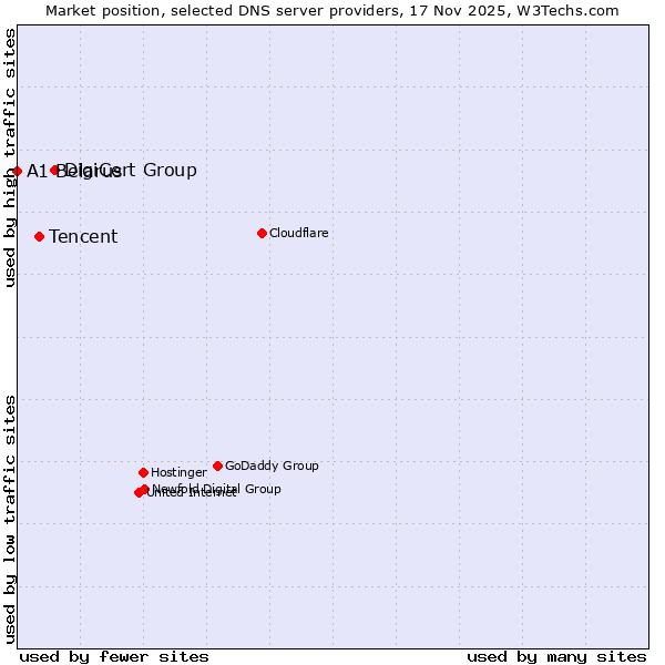 Market position of DigiCert Group vs. Tencent vs. A1 Belarus