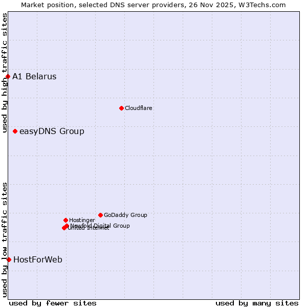 Market position of easyDNS Group vs. HostForWeb vs. A1 Belarus