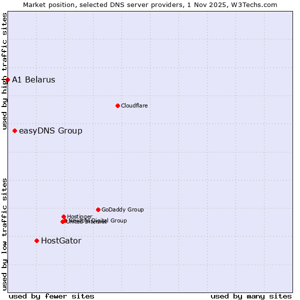 Market position of HostGator vs. easyDNS Group vs. A1 Belarus