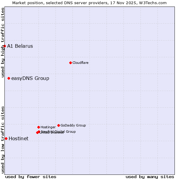 Market position of easyDNS Group vs. Hostinet vs. A1 Belarus