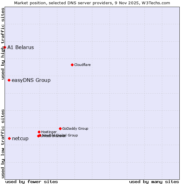 Market position of netcup vs. easyDNS Group vs. A1 Belarus