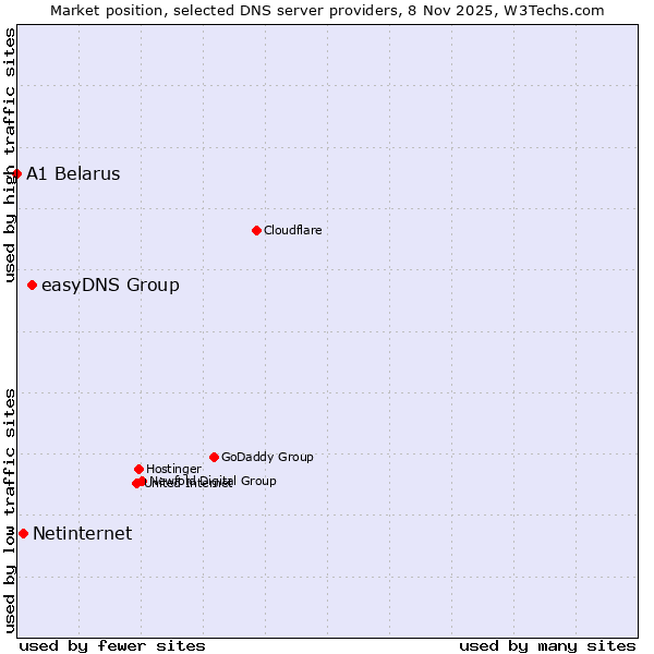 Market position of easyDNS Group vs. Netinternet vs. A1 Belarus