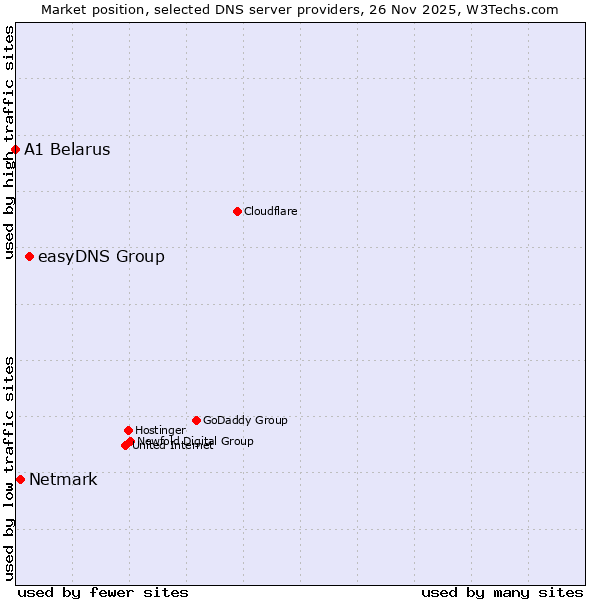 Market position of easyDNS Group vs. Netmark vs. A1 Belarus