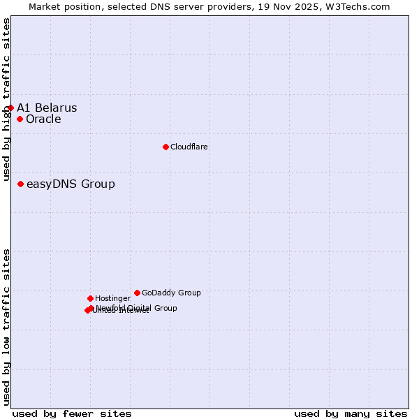 Market position of easyDNS Group vs. Oracle vs. A1 Belarus