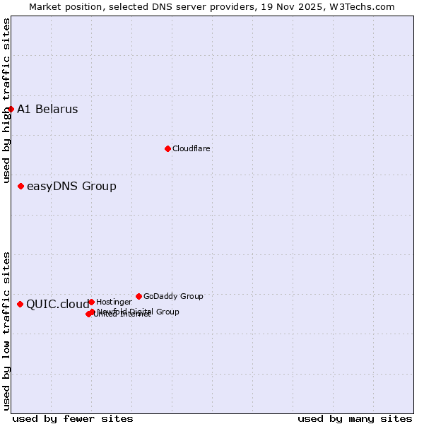 Market position of easyDNS Group vs. QUIC.cloud vs. A1 Belarus