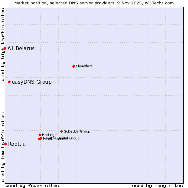 Market position of easyDNS Group vs. Root.lu vs. A1 Belarus