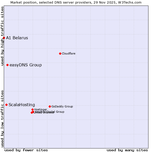 Market position of easyDNS Group vs. ScalaHosting vs. A1 Belarus