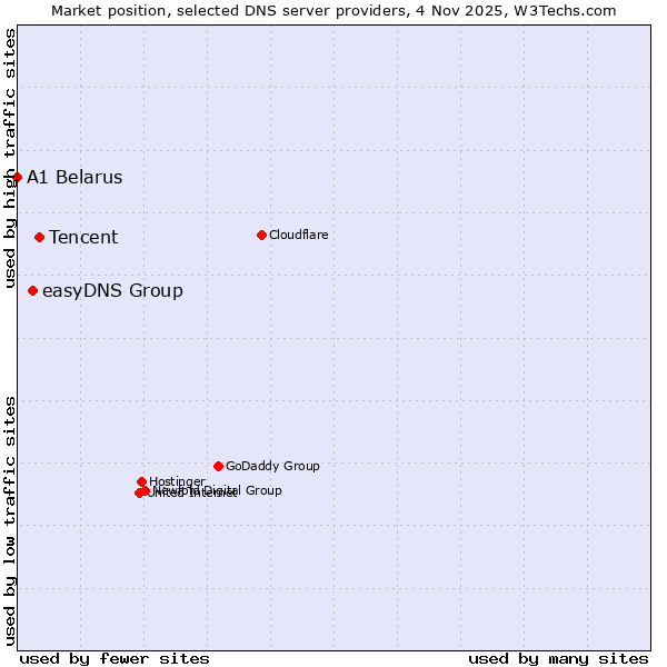 Market position of Tencent vs. easyDNS Group vs. A1 Belarus