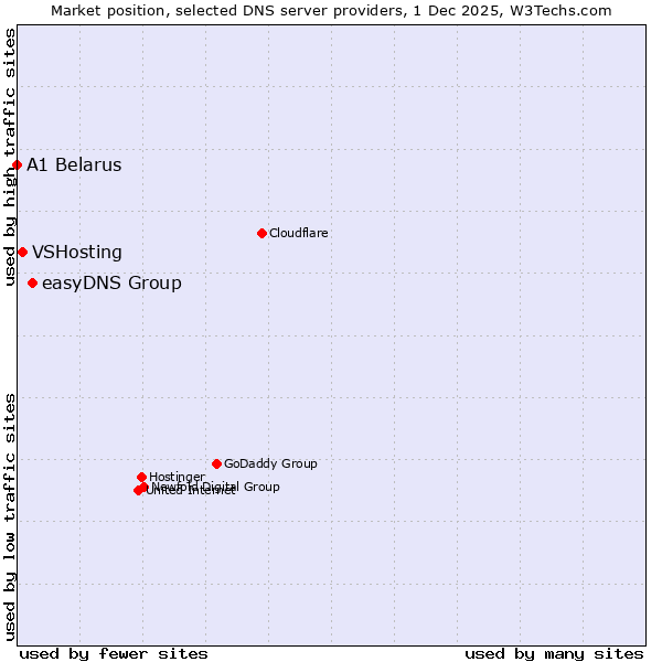 Market position of easyDNS Group vs. VSHosting vs. A1 Belarus