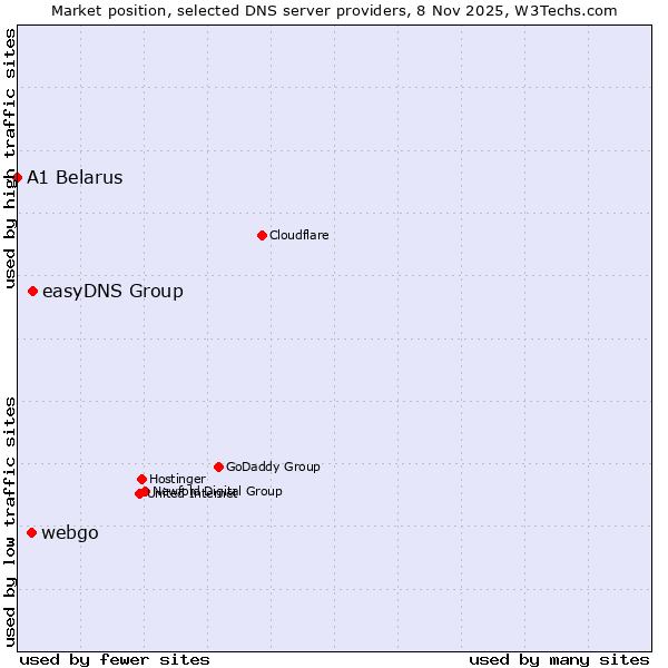 Market position of easyDNS Group vs. webgo vs. A1 Belarus