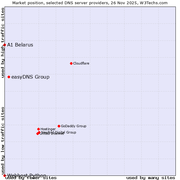 Market position of easyDNS Group vs. A1 Belarus vs. Webhost Python