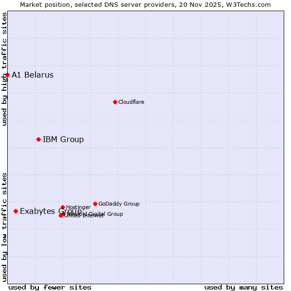 Market position of IBM Group vs. Exabytes Group vs. A1 Belarus