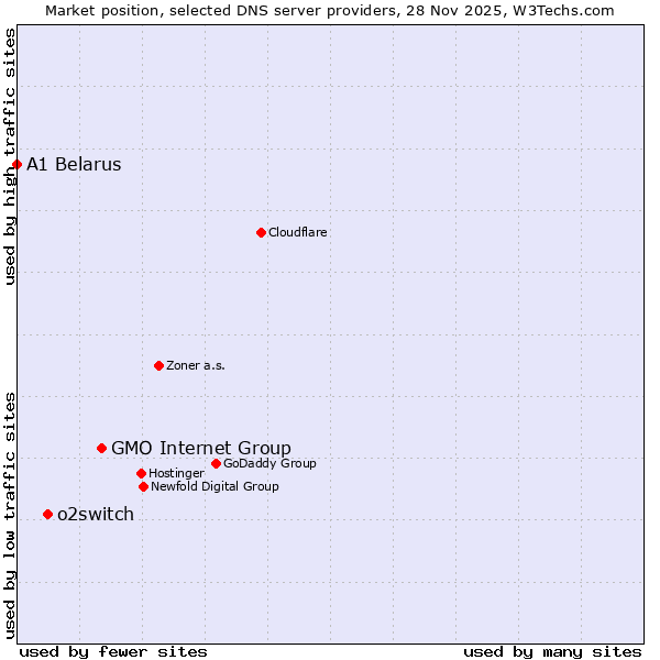 Market position of GMO Internet Group vs. o2switch vs. A1 Belarus