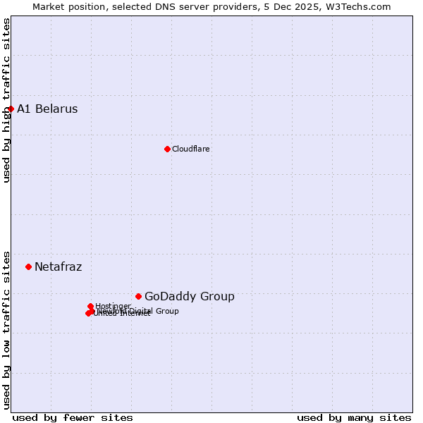 Market position of GoDaddy Group vs. Netafraz vs. A1 Belarus