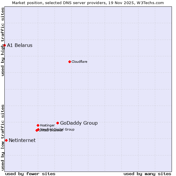 Market position of GoDaddy Group vs. Netinternet vs. A1 Belarus