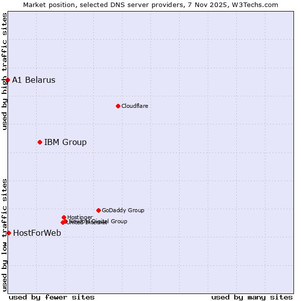 Market position of IBM Group vs. HostForWeb vs. A1 Belarus