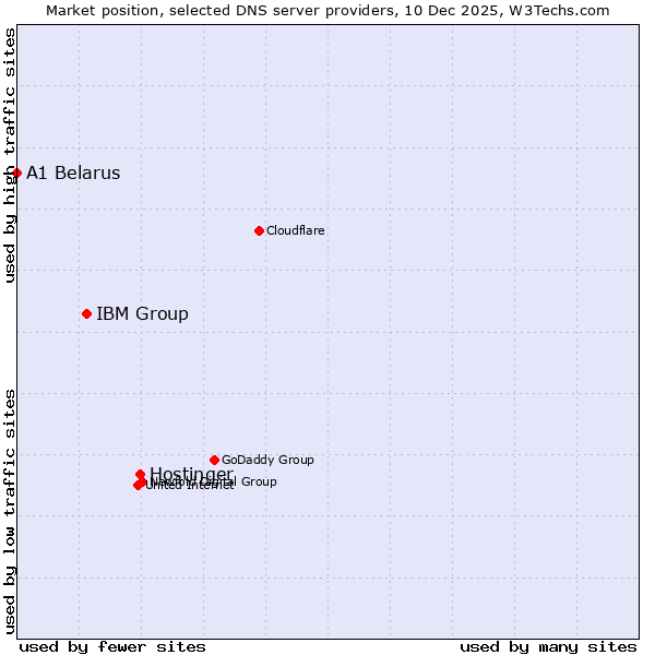 Market position of Hostinger vs. IBM Group vs. A1 Belarus