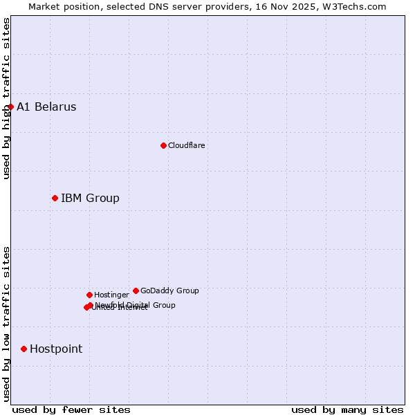 Market position of IBM Group vs. Hostpoint vs. A1 Belarus