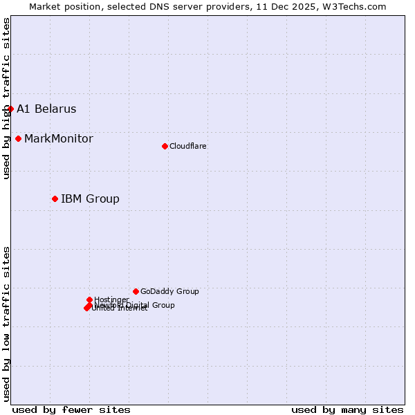 Market position of IBM Group vs. MarkMonitor vs. A1 Belarus
