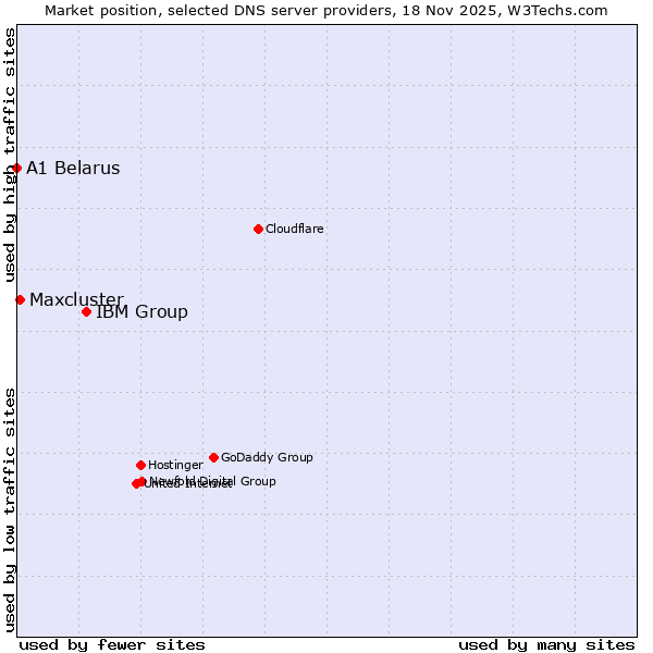 Market position of IBM Group vs. Maxcluster vs. A1 Belarus