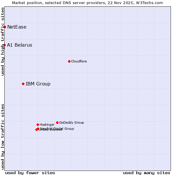 Market position of IBM Group vs. NetEase vs. A1 Belarus