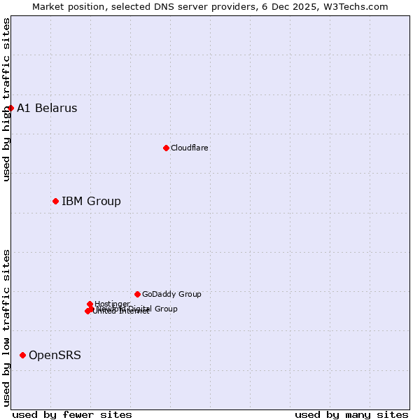 Market position of IBM Group vs. OpenSRS vs. A1 Belarus