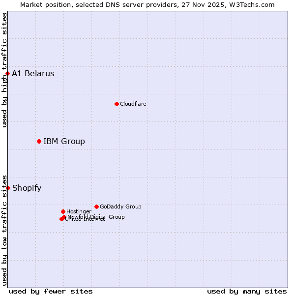Market position of IBM Group vs. Shopify vs. A1 Belarus
