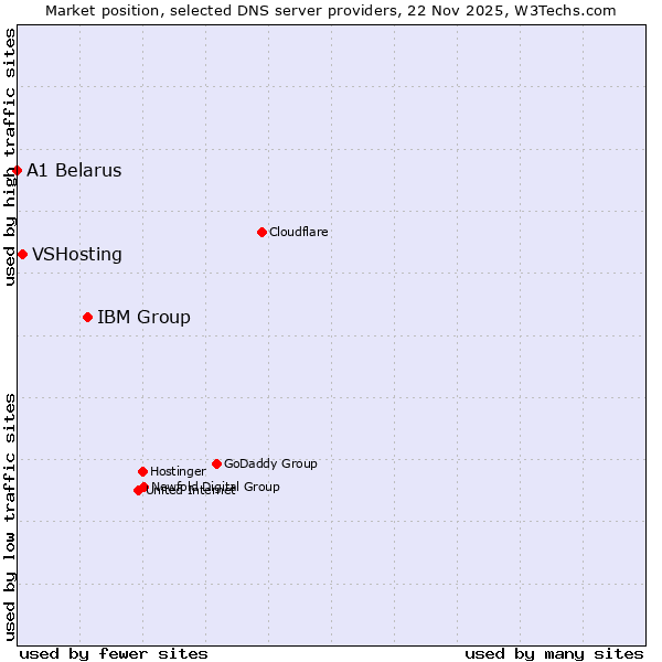 Market position of IBM Group vs. VSHosting vs. A1 Belarus