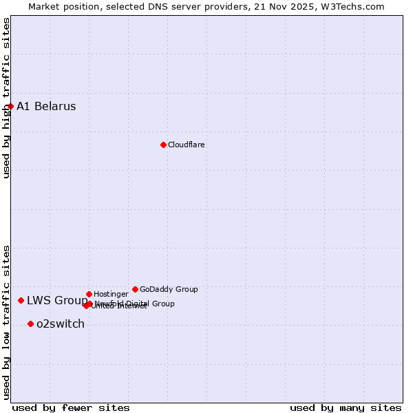 Market position of o2switch vs. LWS Group vs. A1 Belarus