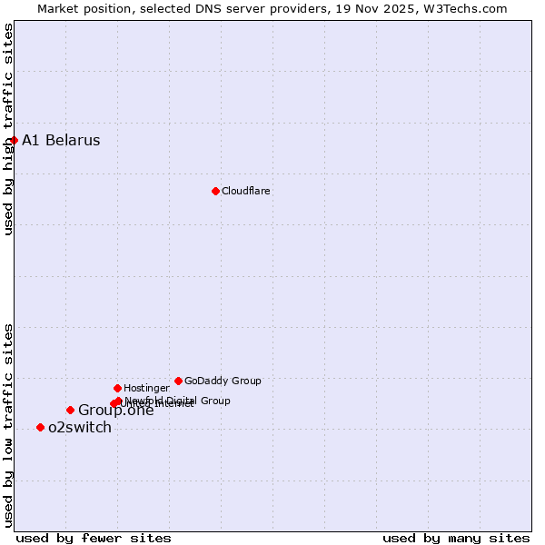 Market position of Group.one vs. o2switch vs. A1 Belarus