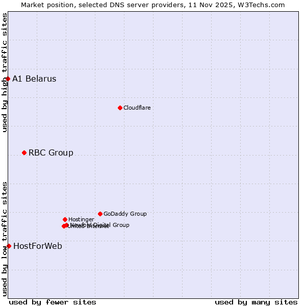Market position of RBC Group vs. HostForWeb vs. A1 Belarus