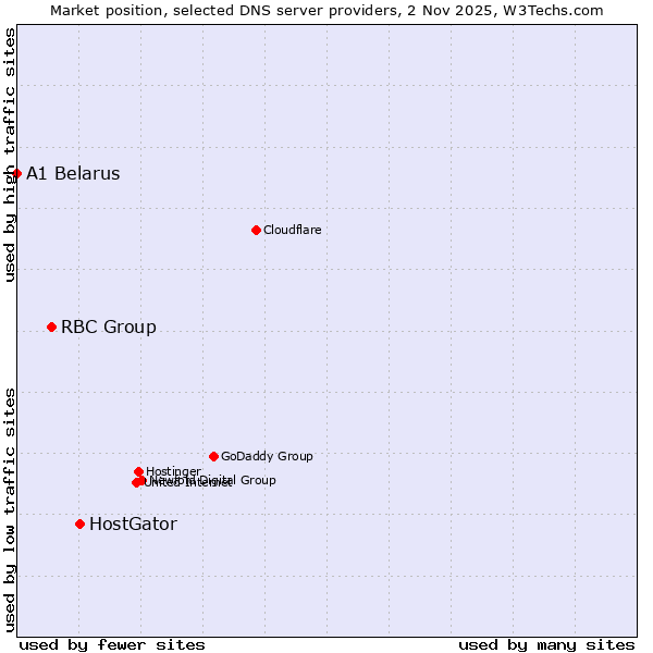 Market position of HostGator vs. RBC Group vs. A1 Belarus