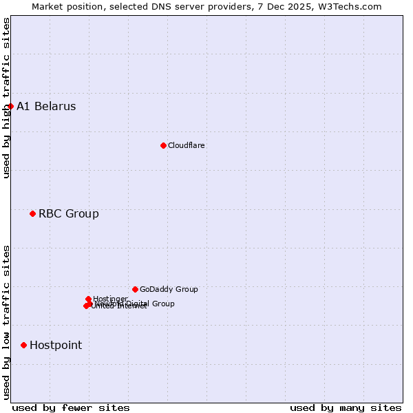 Market position of RBC Group vs. Hostpoint vs. A1 Belarus