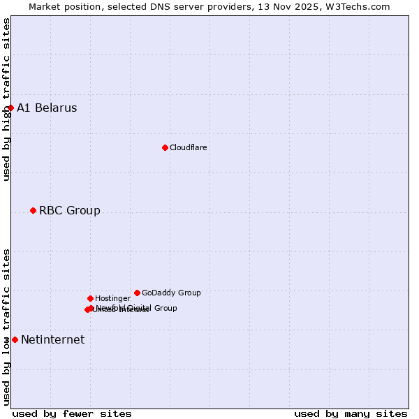 Market position of RBC Group vs. Netinternet vs. A1 Belarus