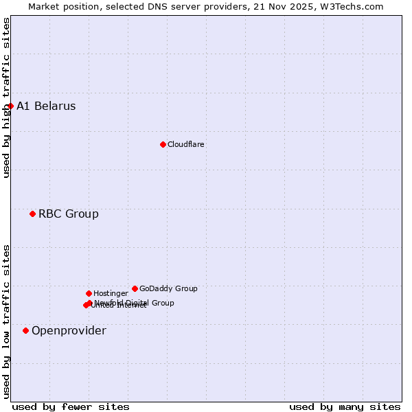 Market position of RBC Group vs. Openprovider vs. A1 Belarus