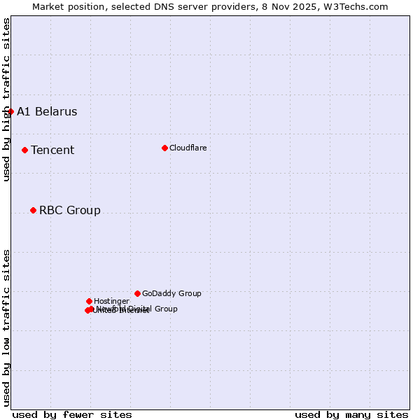 Market position of RBC Group vs. Tencent vs. A1 Belarus