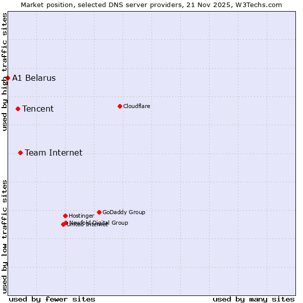 Market position of Team Internet vs. Tencent vs. A1 Belarus