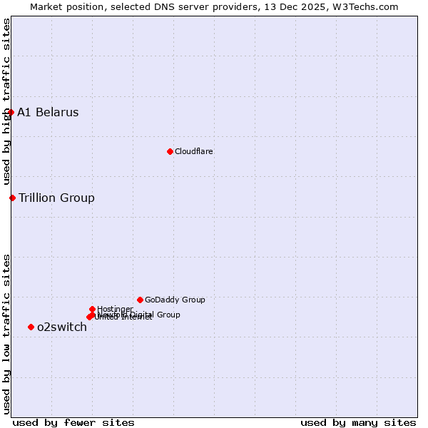 Market position of o2switch vs. Trillion Group vs. A1 Belarus