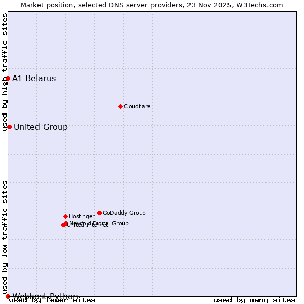Market position of United Group vs. A1 Belarus vs. Webhost Python