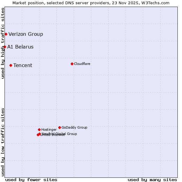 Market position of Tencent vs. Verizon Group vs. A1 Belarus