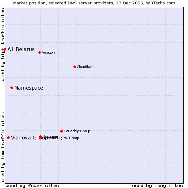 Market position of Namespace vs. Vianova Group vs. A1 Belarus