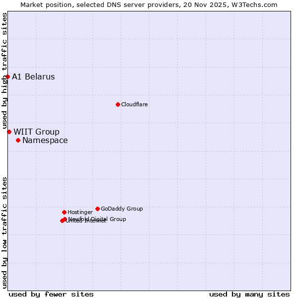 Market position of Namespace vs. WIIT Group vs. A1 Belarus