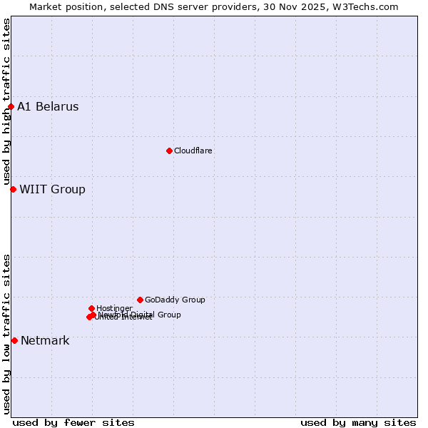 Market position of Netmark vs. WIIT Group vs. A1 Belarus