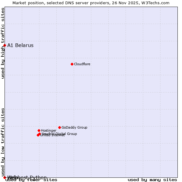 Market position of A1 Belarus vs. Help vs. Webhost Python