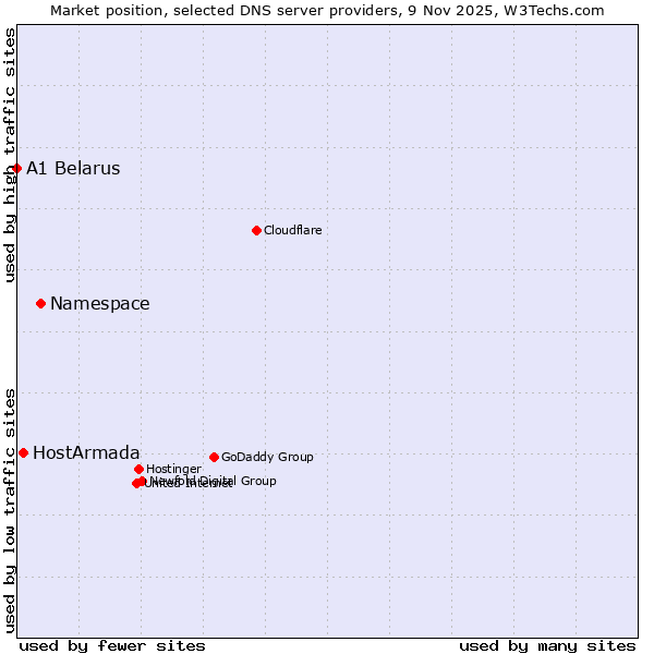 Market position of Namespace vs. HostArmada vs. A1 Belarus