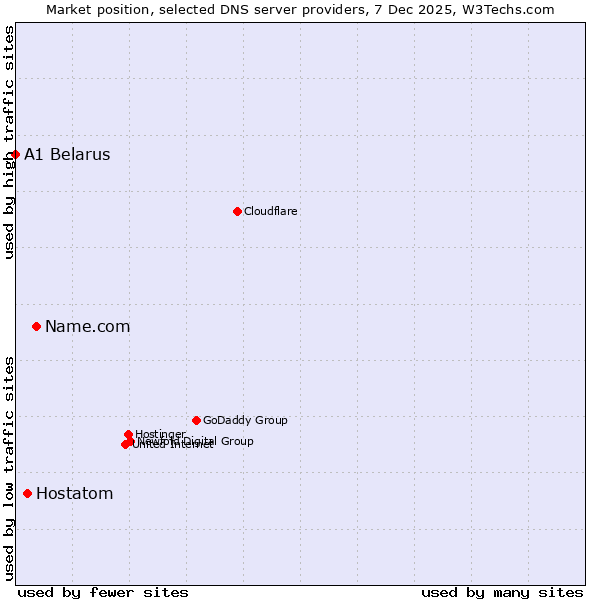 Market position of Name.com vs. Hostatom vs. A1 Belarus